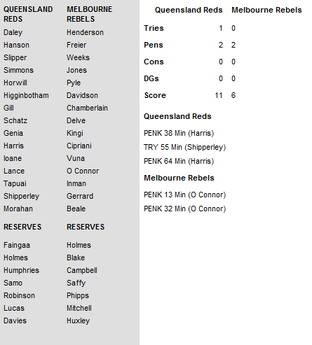 Queensland Reds 11 Melbourne Rebels 6